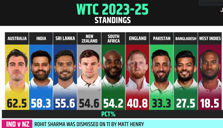 WTC 2023-25 standings